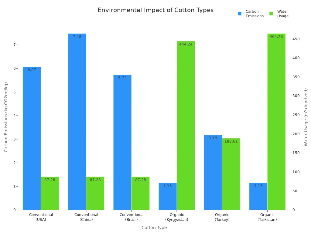 Bar chart comparing carbon emissions and water usage for different cotton types