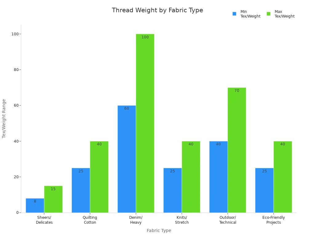 Bar chart comparing thread weight ranges for different fabric types