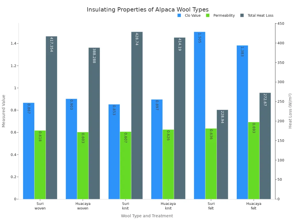 Bar chart comparing clo value, permeability, and total heat loss for Suri and Huacaya alpaca wool in woven, knit, and felt forms
