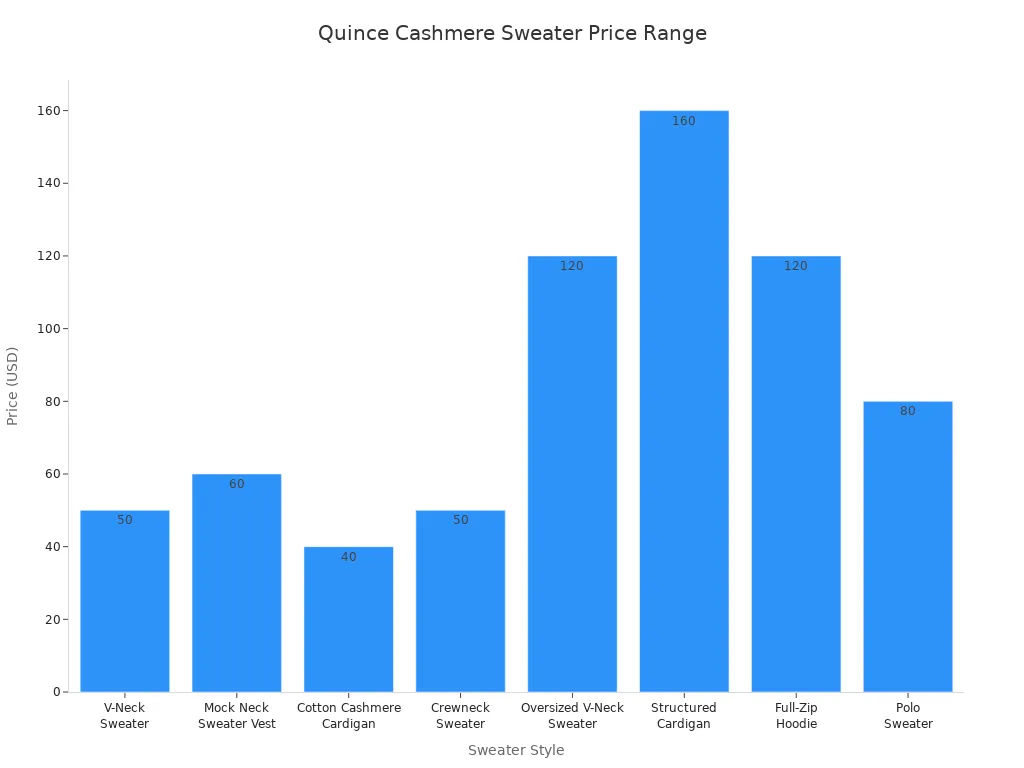 Bar chart comparing prices of different Quince cashmere sweater styles
