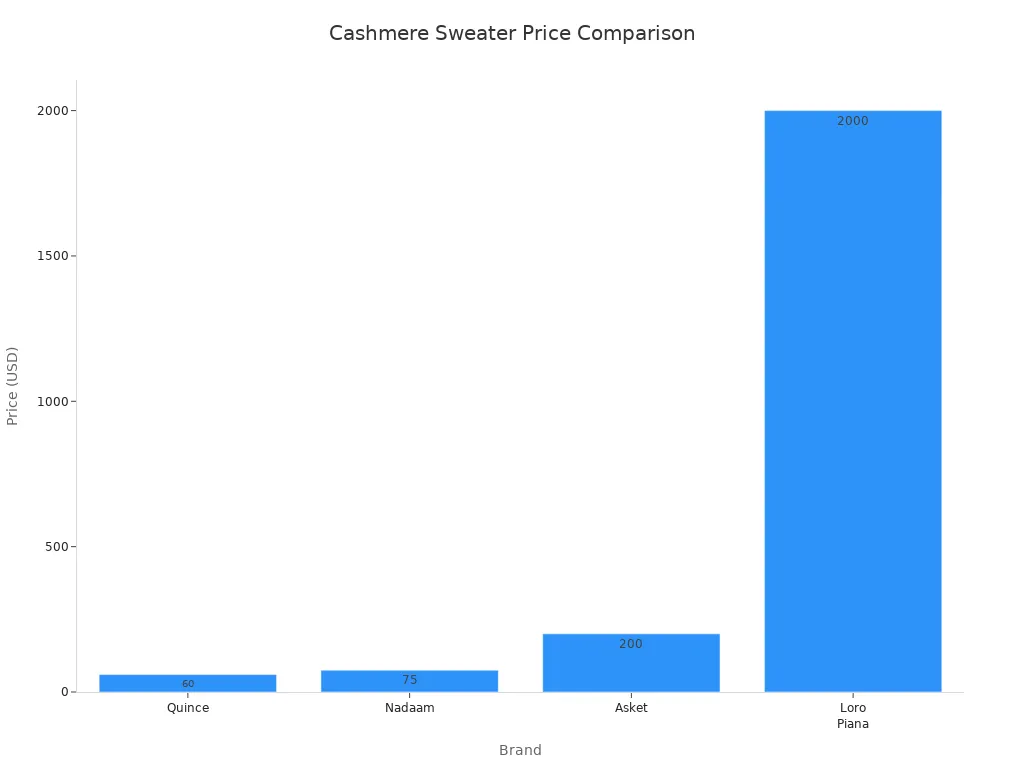 Bar chart comparing cashmere sweater prices across brands