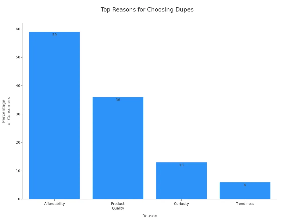 Bar chart showing reasons consumers choose affordable dupes over Vince sweaters