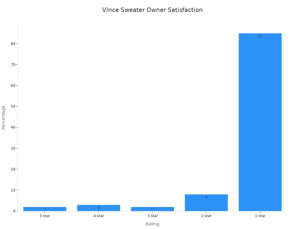 Bar chart showing percentage of Vince sweater owners by satisfaction rating