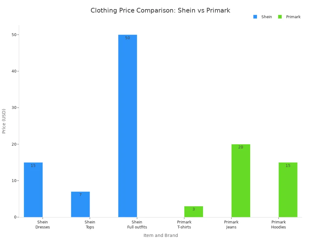 Bar chart comparing clothing prices for Shein and Primark