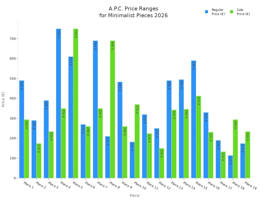Bar chart comparing regular and sale prices of A.P.C. minimalist pieces in 2026