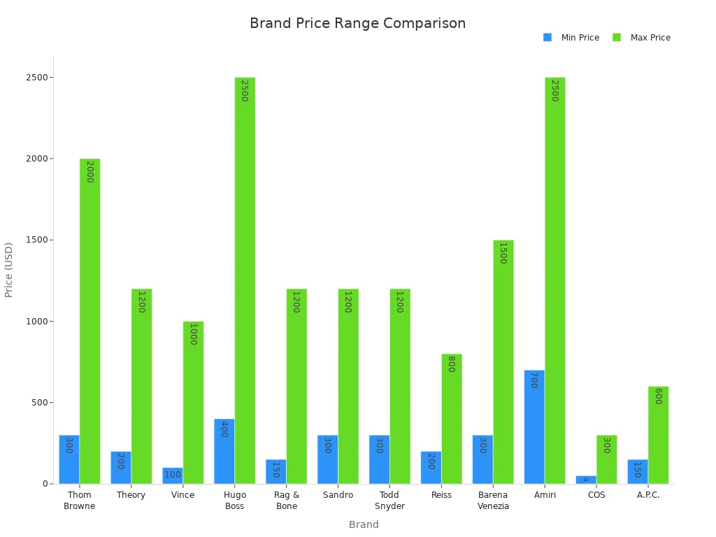 Bar chart comparing minimum and maximum prices of brands similar to Thom Browne