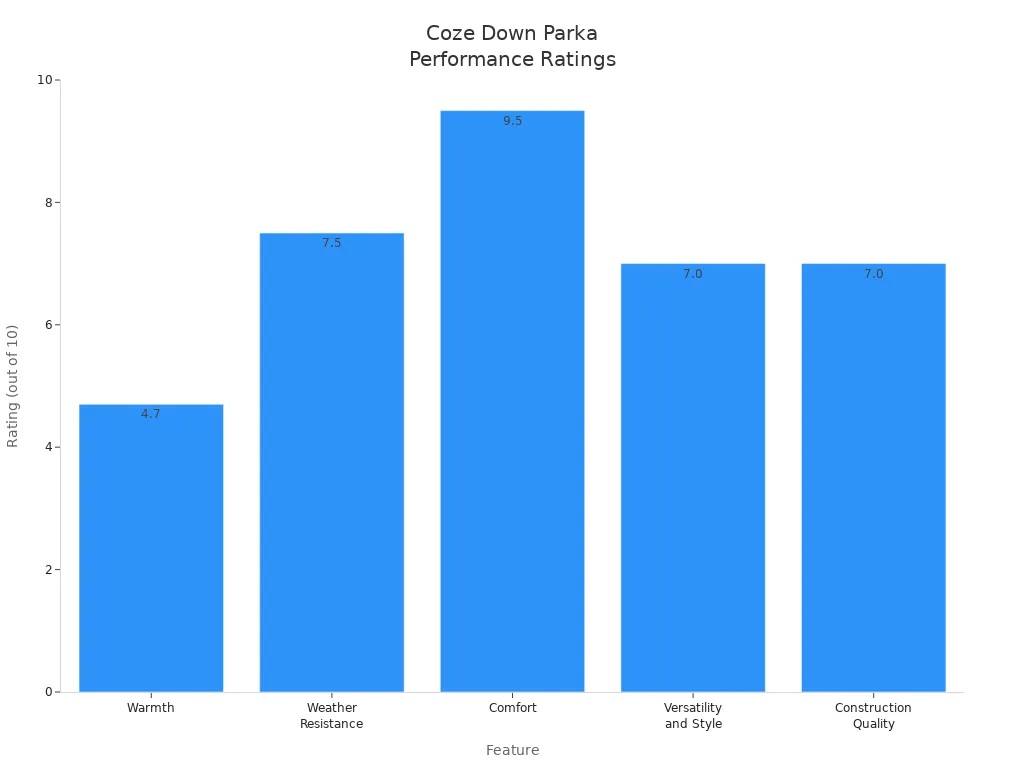 Bar chart showing performance ratings for the Outdoor Research Coze Down Parka