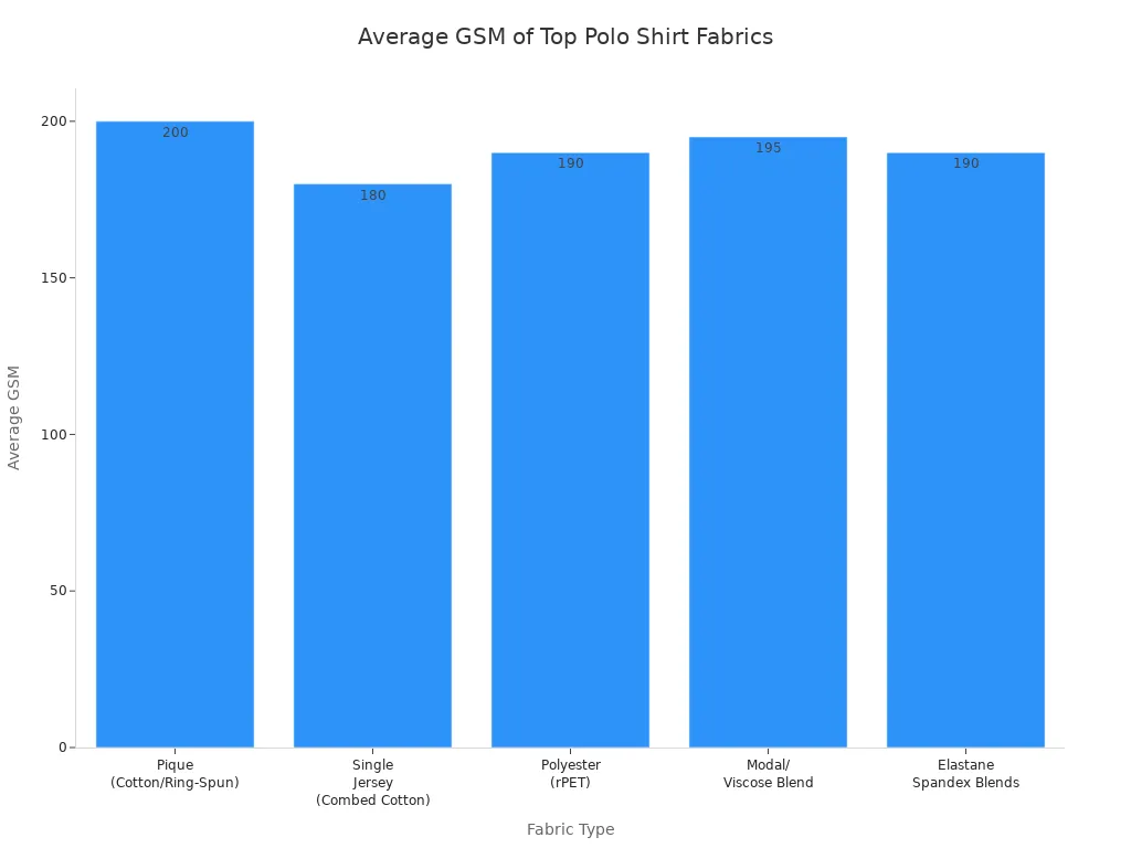 Bar chart comparing average GSM of five polo shirt fabric types
