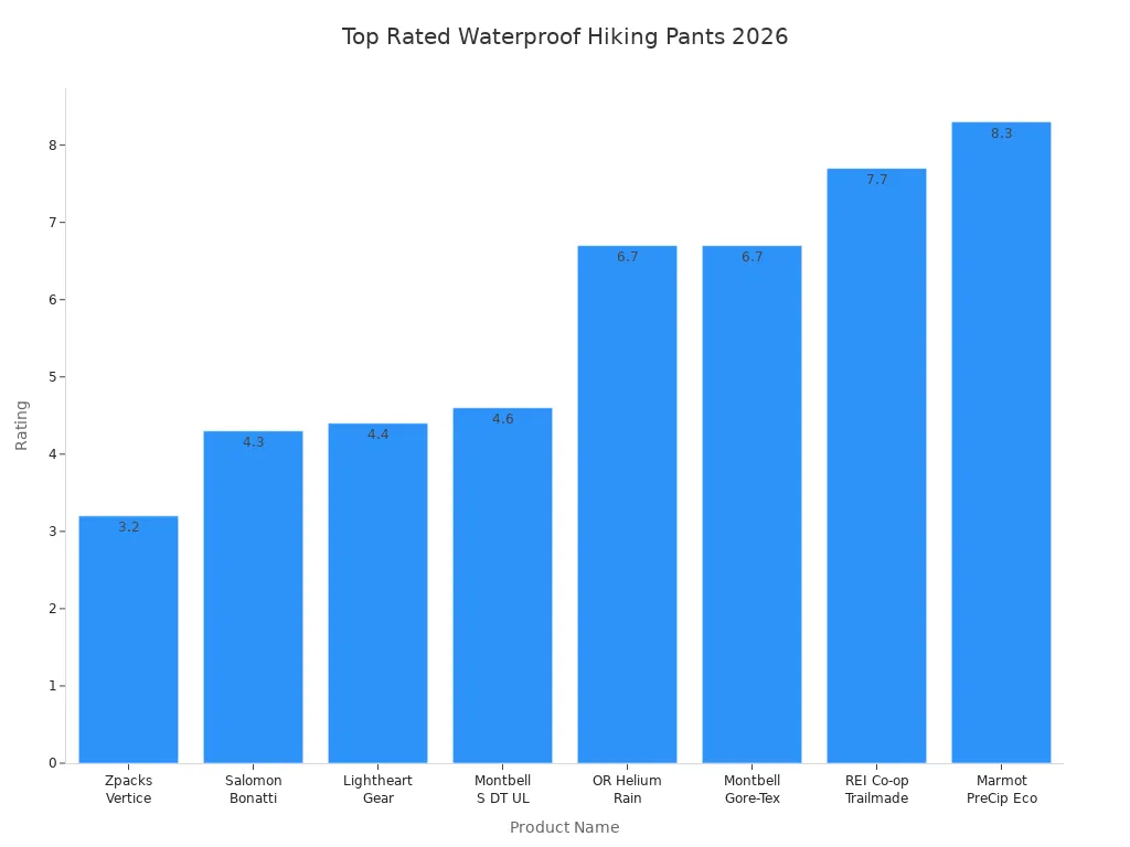 Bar chart comparing ratings of waterproof hiking pants for rain protection in 2026