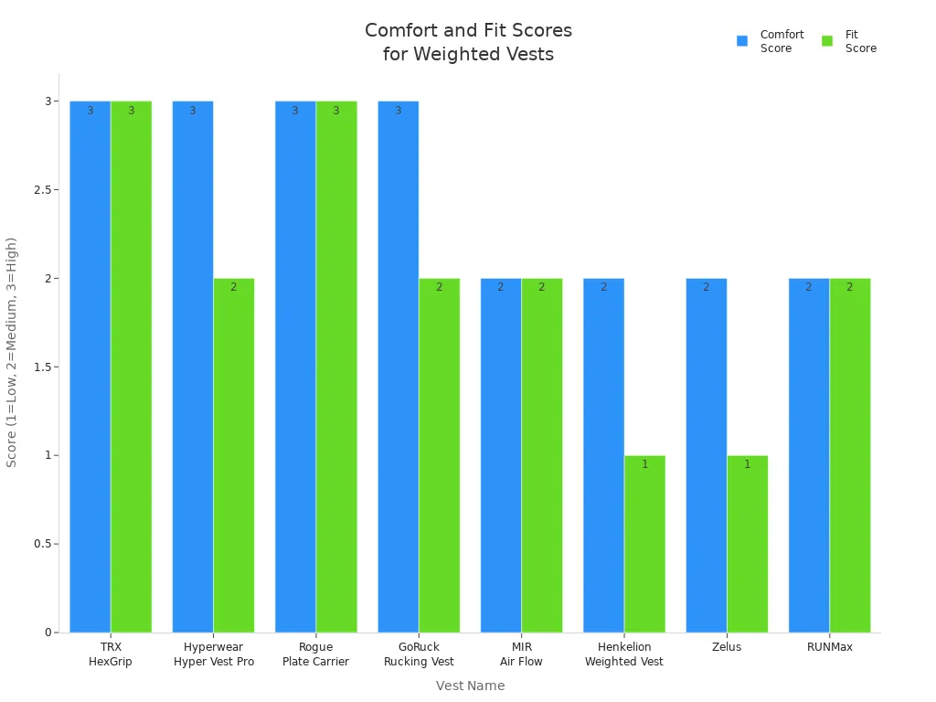 Grouped bar chart comparing comfort and fit scores for eight weighted vests as rated by female testers